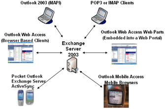 Types of clients supported by Exchange Server