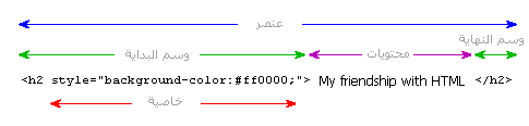 العناصر